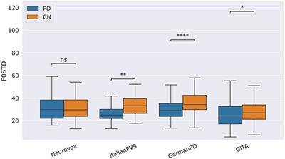 Multilingual evaluation of interpretable biomarkers to represent language and speech patterns in Parkinson's disease